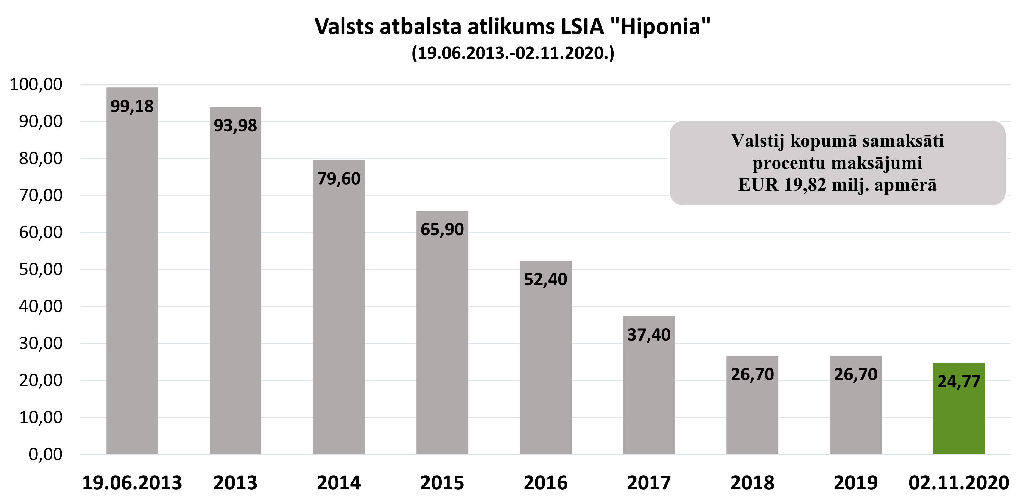 Diagramma, kas atspoguļo valsts atbalsta dinamiku no 19.06.2013. līdz 02.11.2020.